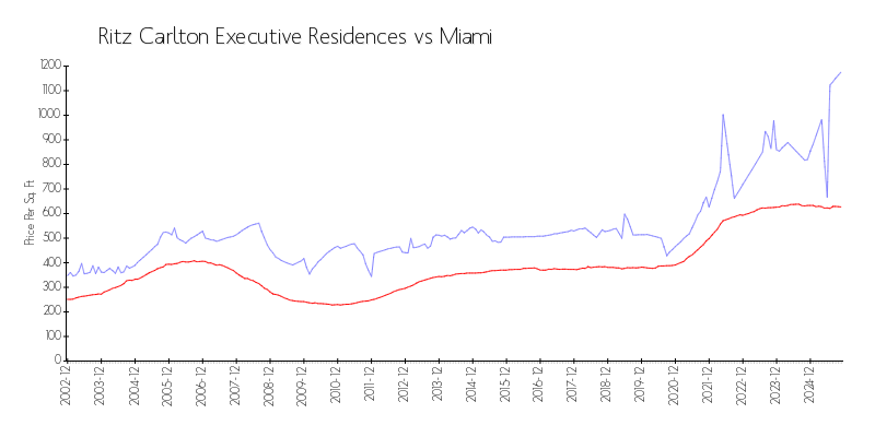 Building vs Area